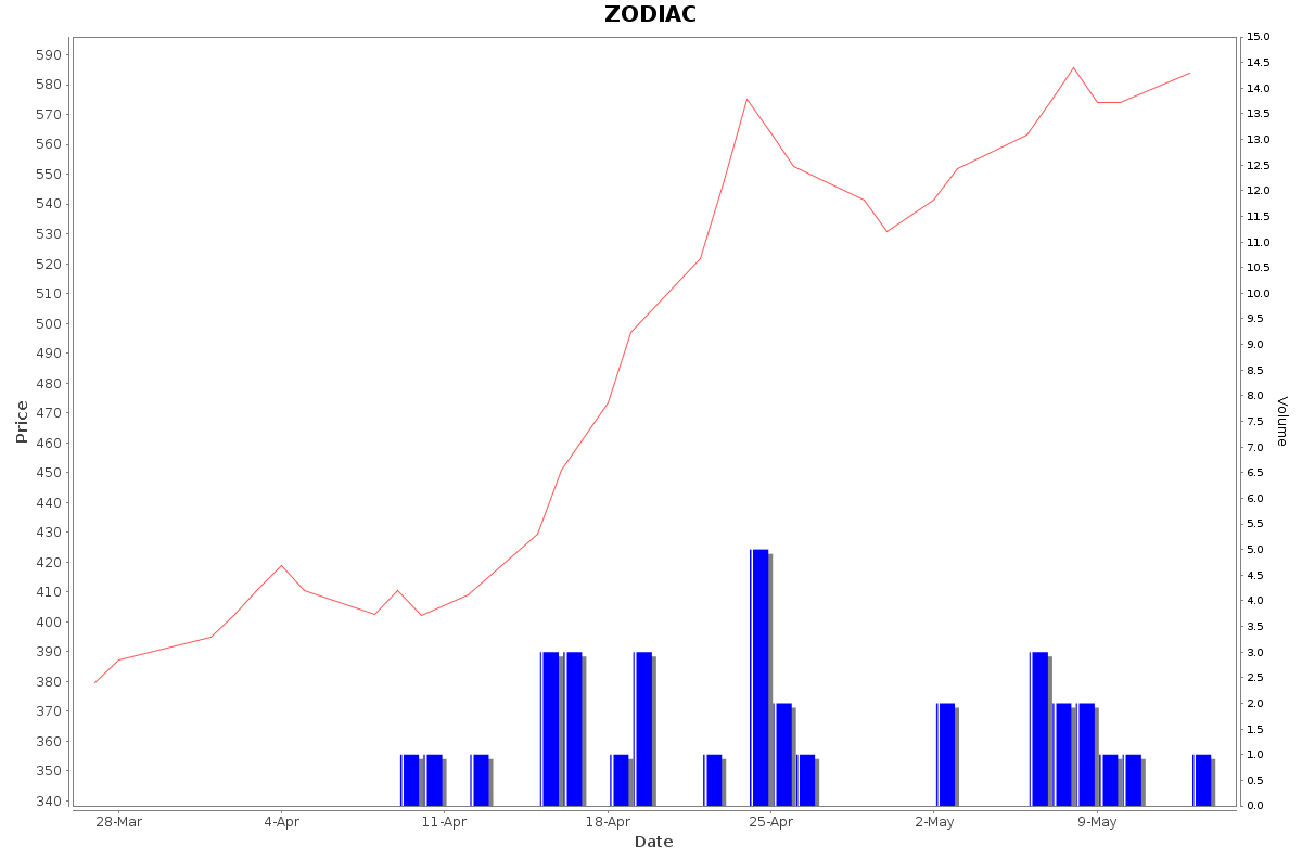 ZODIAC Daily Price Chart NSE Today